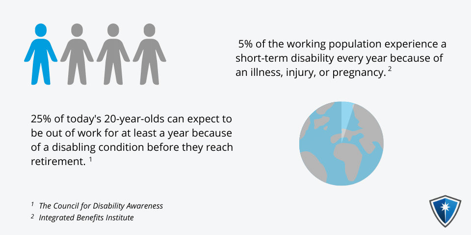 Likelihood of developing disabling condition