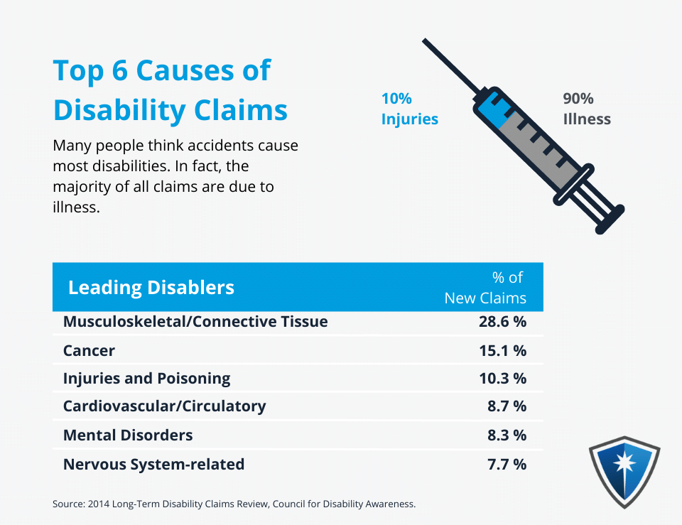 Top Causes of disability claims
