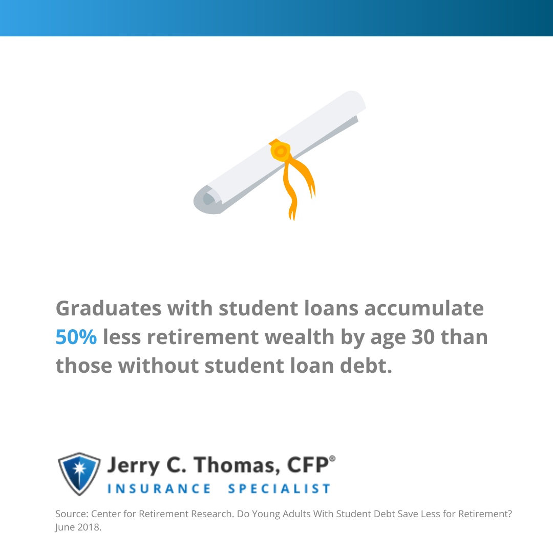 Graduates with student loans accumulate 50% less retirement wealth by age 30 than those without student loan debt
