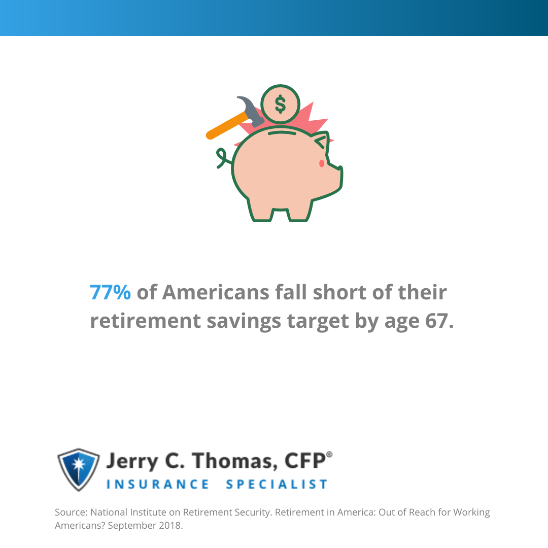 77% of Americans fall short of their retirement savings target by age 67