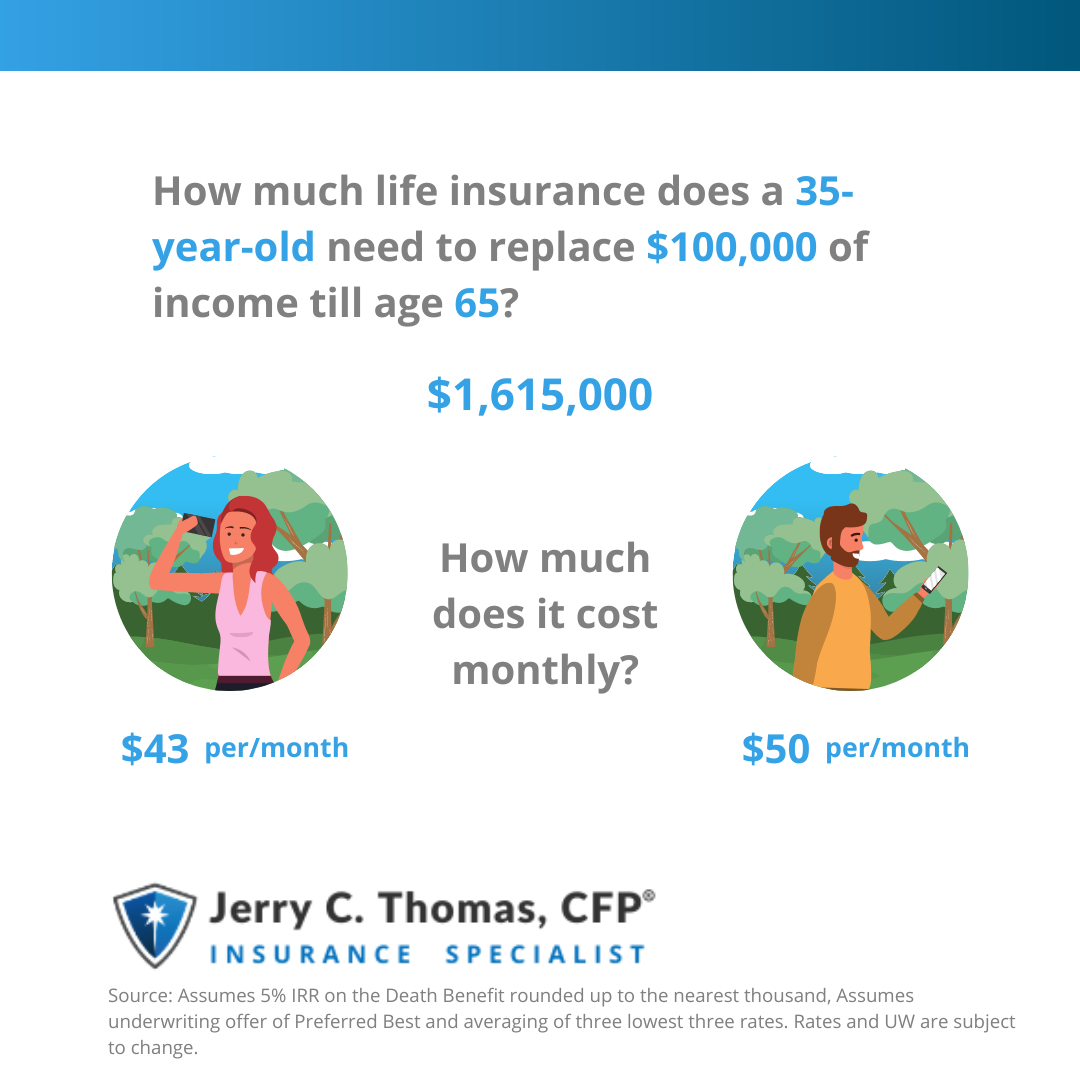 How much life insurance does a 35-year-old need to replace $100,000 of income till age 65
