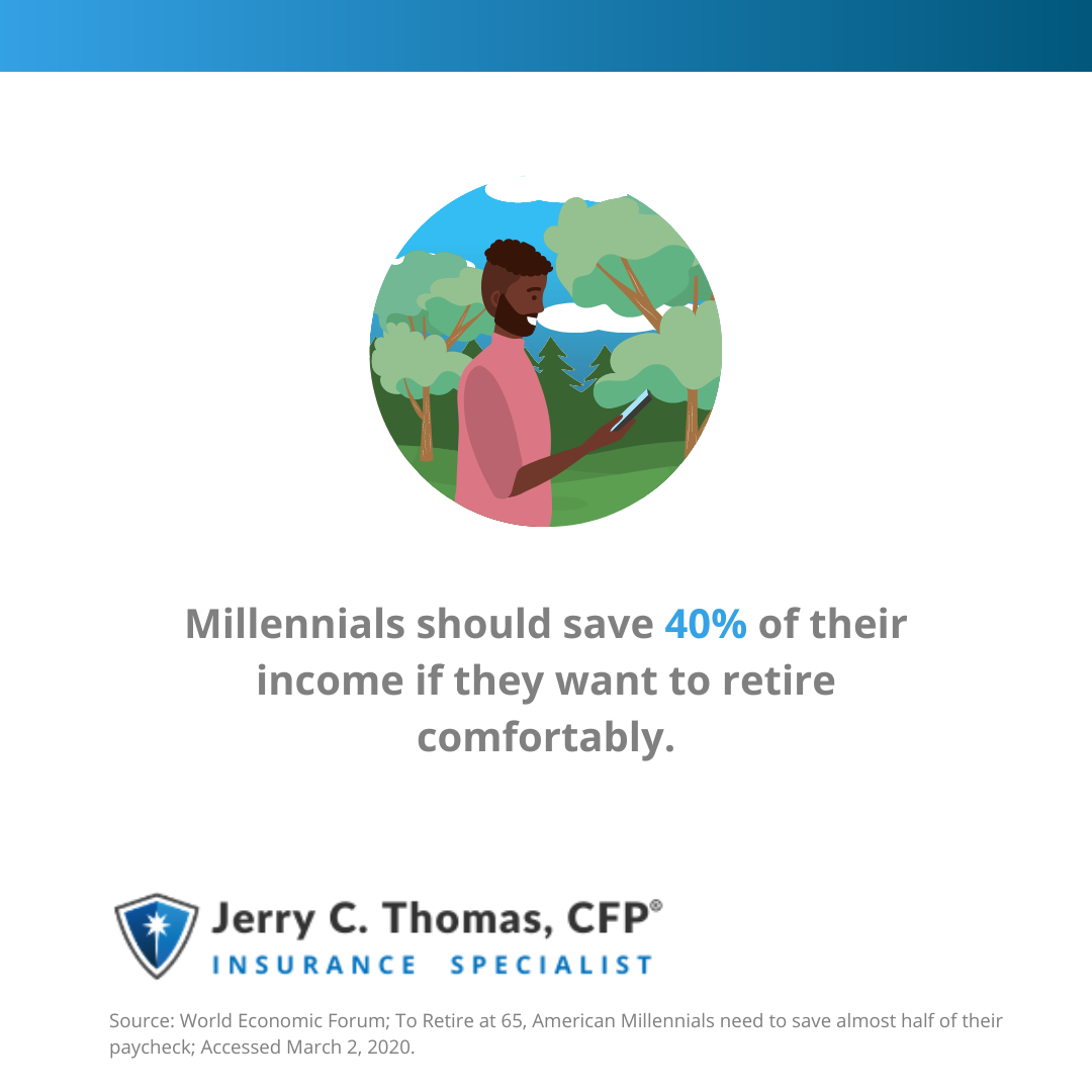 Millennials should save 40% of their income if they want to retire comfortably