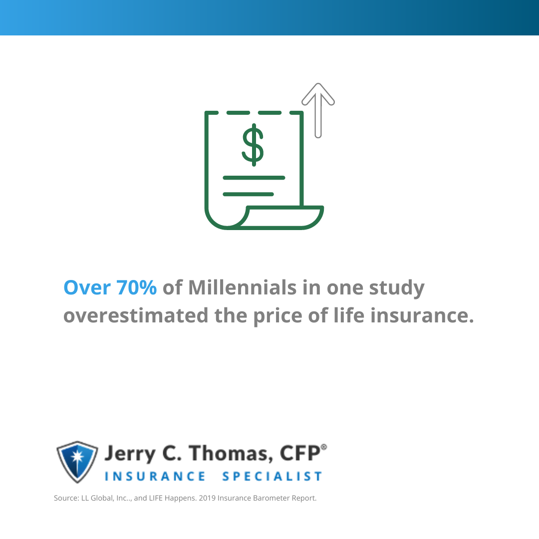 Over 70% of Millennials in one study overestimated the price of life insurance