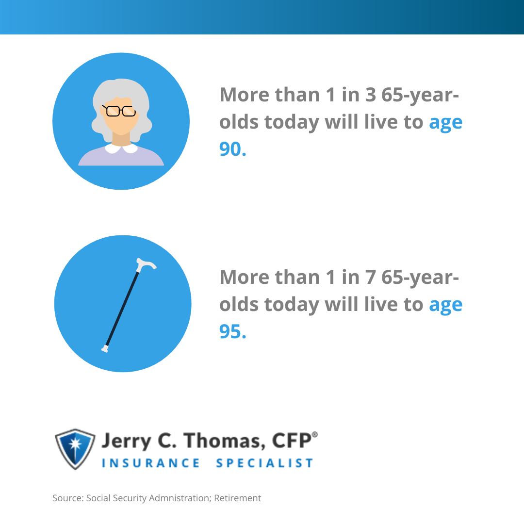 More than 1 in 3 65-year-olds today will live to age 90, 1 in 7 65-year-olds today will live to age 95