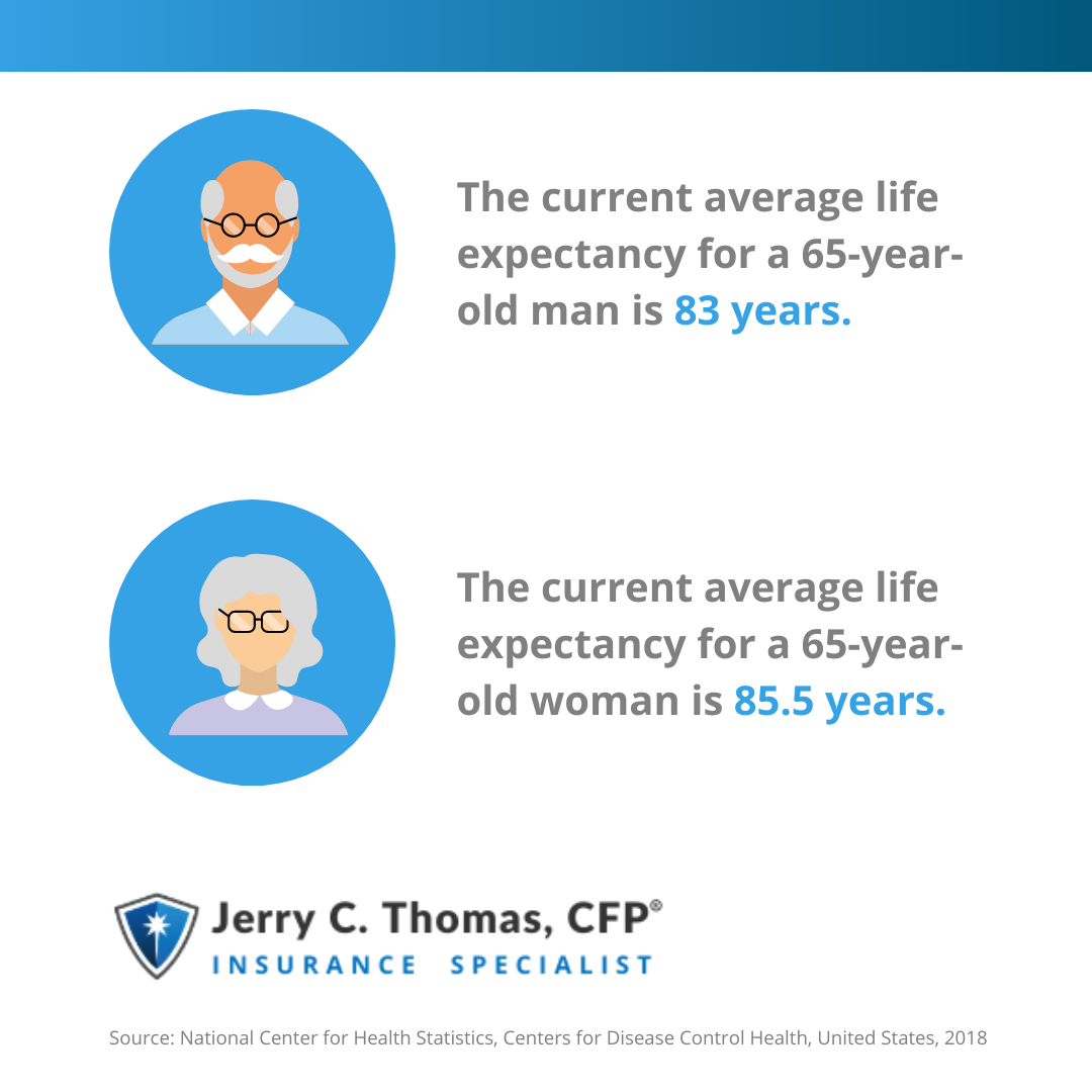 The current average life expectancy for a 65-year-old man is 83 years, 85.5 years for a woman