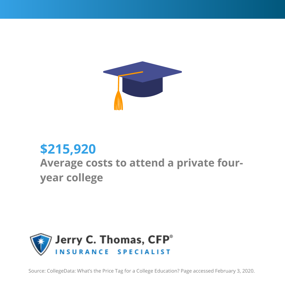 Average costs to attend a private four-year college